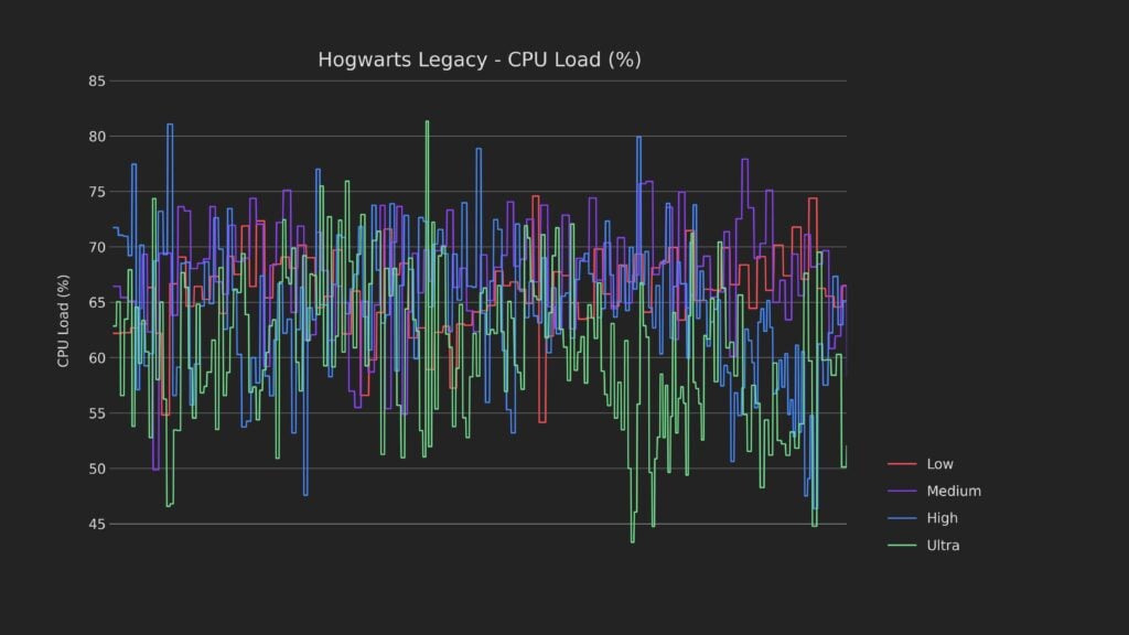 hogwarts legacy combined cpu load