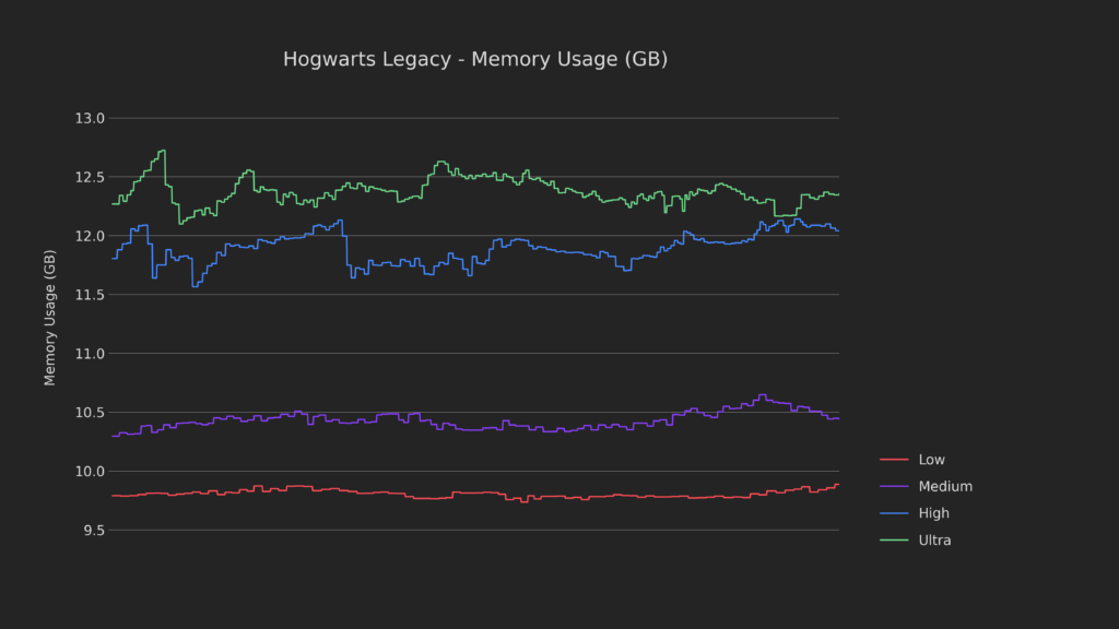hogwarts legacy combined ram used