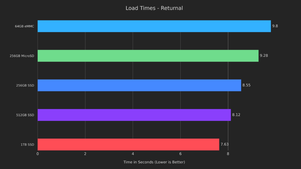 ReturnalLoadTimes