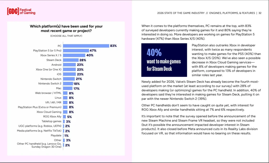 40% Of Developers Want To Make Games For The Steam Deck - GDC 2026 Survey 1 GDC 2026 Survey