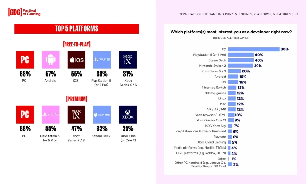 40% Of Developers Want To Make Games For The Steam Deck - GDC 2026 Survey 2 Screenshot 30 1 2026 25250 images.reg .techweb.com